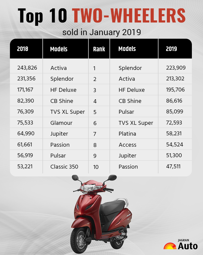 ये हैं भारत में बिकने वाले टॉप 10 टूव्हीलर्स, Splendor ने Activa को