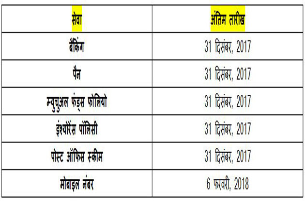 आधार लिंकिंग सर्विस पर सुप्रीम कोर्ट की रोक नहीं, डेडलाइन विस्तार पर ...