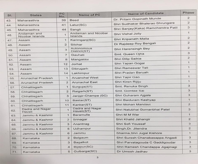 लोकसभा चुनाव 2019: बीजेपी की पहली सूची में 184 उम्मीदवार,वाराणसी से पीएम मोदी तो गांधीनगर से अमित शाह लड़ेंगे चुनाव