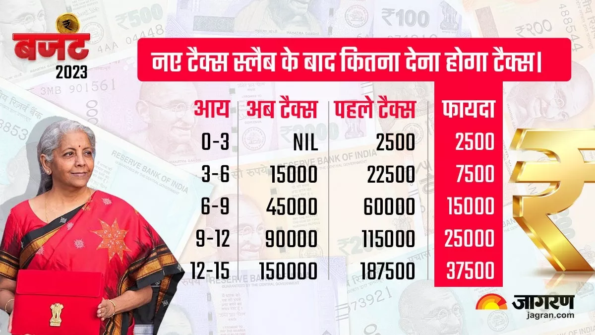 Budget 2023 New Tax Slab: 5, 10 और 15 लाख कमाने वालों को अब कितना देना होगा इनकम टैक्स? ये है पूरा कैलकुलेशन