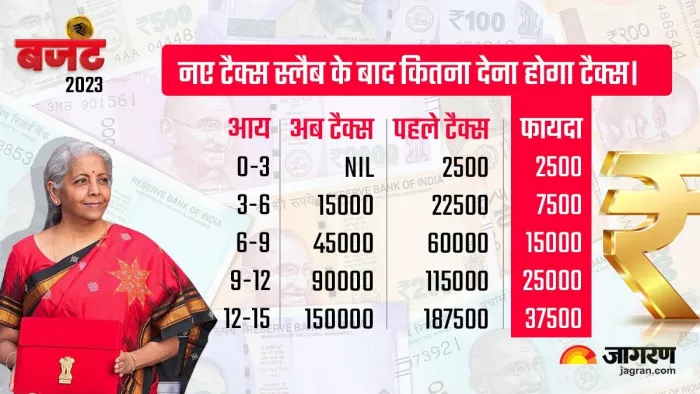 Budget 2023 New Tax Slab tax benefits calculation