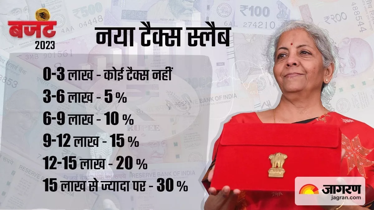 Budget 2023: मिडिल क्लास की बल्ले-बल्ले, अब सात लाख की इनकम पर नहीं देना होगा कोई टैक्स