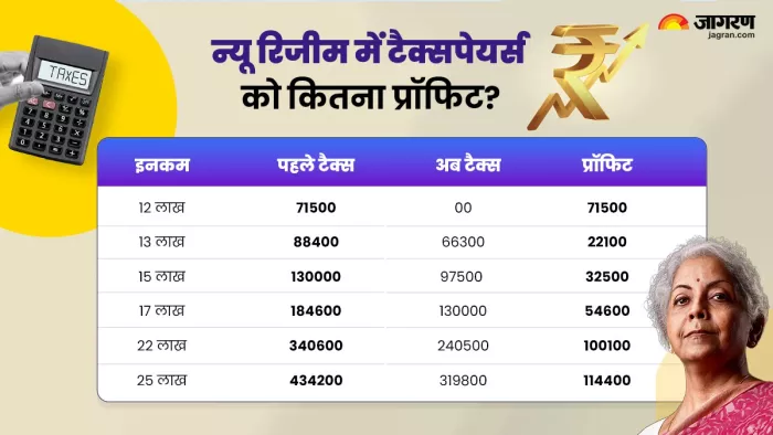 8 से 12 लाख रुपये तक इनकम पर 10 फीसदी टैक्स है