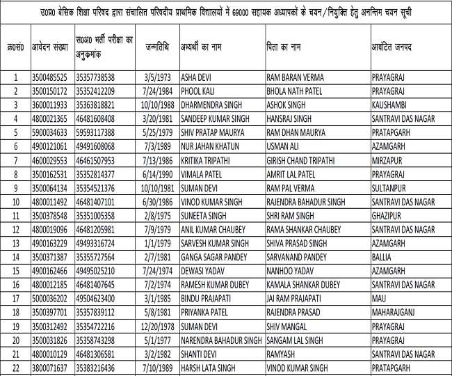UP 69000 Assistant Teacher Recruitment: जिला आवंटन लिस्ट जारी, बेसिक शिक्षा परिषद ने जारी की फाइनल लिस्ट
