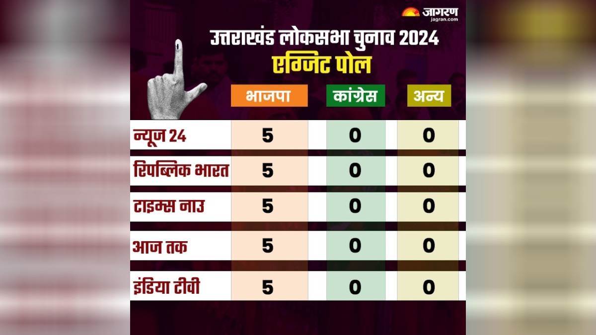 Uttarakhand Exit Poll 2024 LIVE आ गए एग्जिट पोल के नतीजे उत्‍तराखंड की
