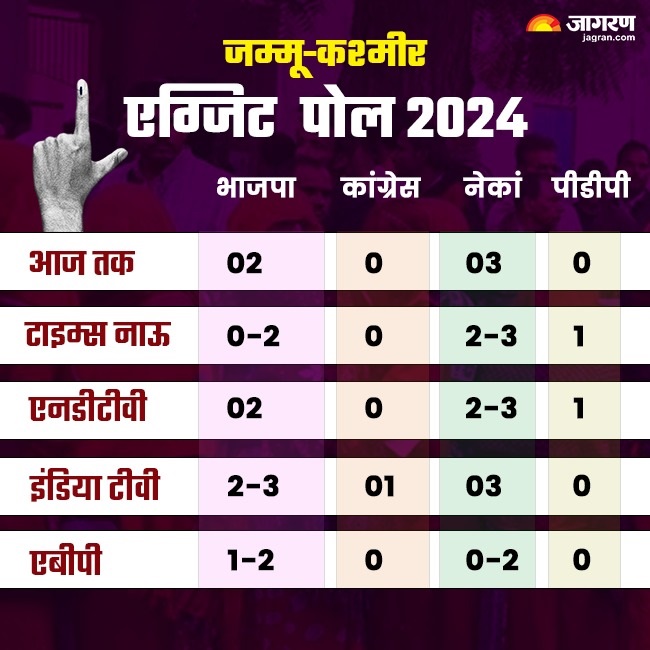 Jammu Kashmir Exit Poll 2024 जम्मूकश्मीर में भाजपा को मिल रहीं इतनी