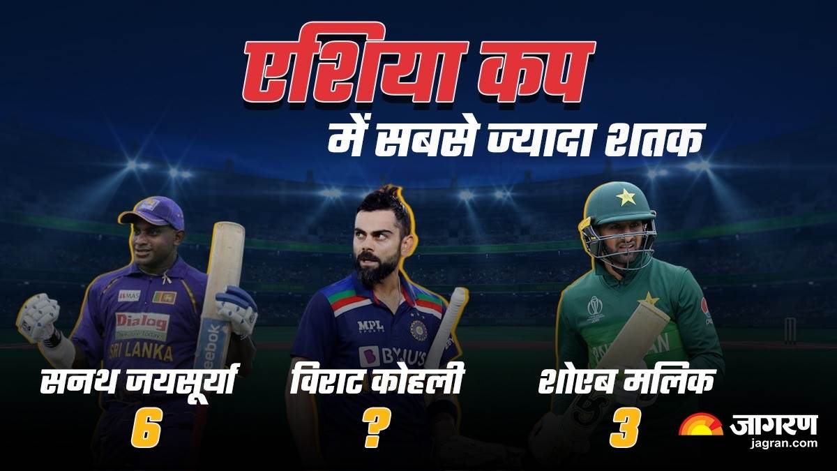 asia cup list of batters with most hundred sanath jayasuriya virat kohli kumar sangakkara ind vs pak cricket news in hindi