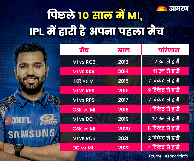 Mumbai Indians matches season since 2013