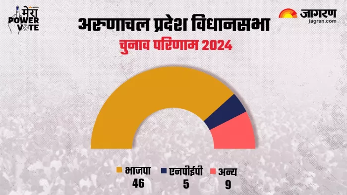 अरुणाचल प्रदेश विधानसभा चुनाव: भाजपा को मिला प्रचंड बहुमत।