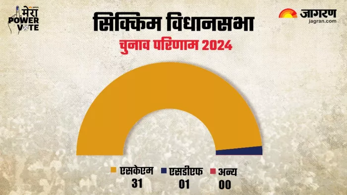 सिक्किम विधानसभा चुनाव 2024: एसकेएम को मिला प्रचंड बहुमत।