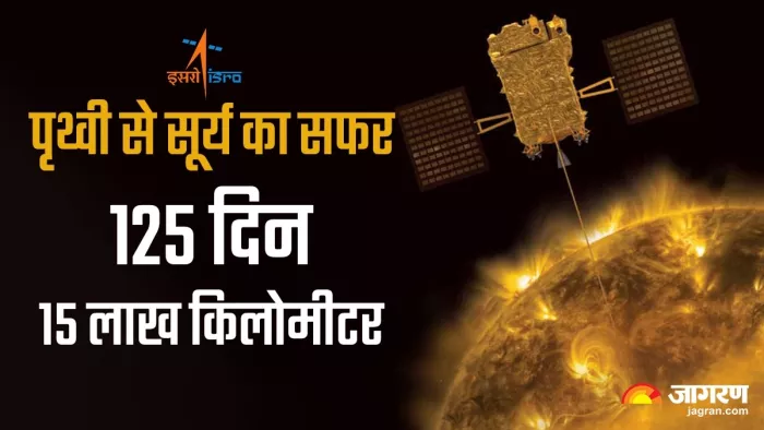 चार महीने में 15 लाख किलोमीटर की दूरी तय करेगा आदित्य-एल1 यान