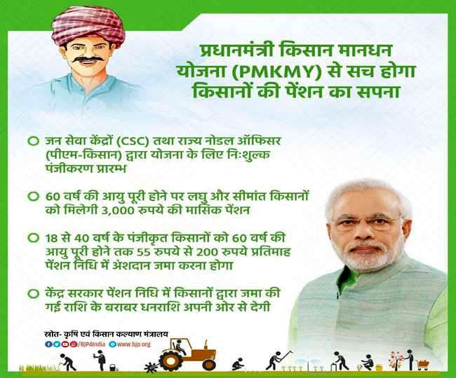 2 Lakh 21 Thousand Farmers Joined with PM Kisan Mandhan Yojana in 20 Days  Ranchi Jharkhand - PM किसान मानधन योजना का झारखंड ने रखा मान, 20 दिन में  जुड़े 2.21 लाख से अधिक किसान