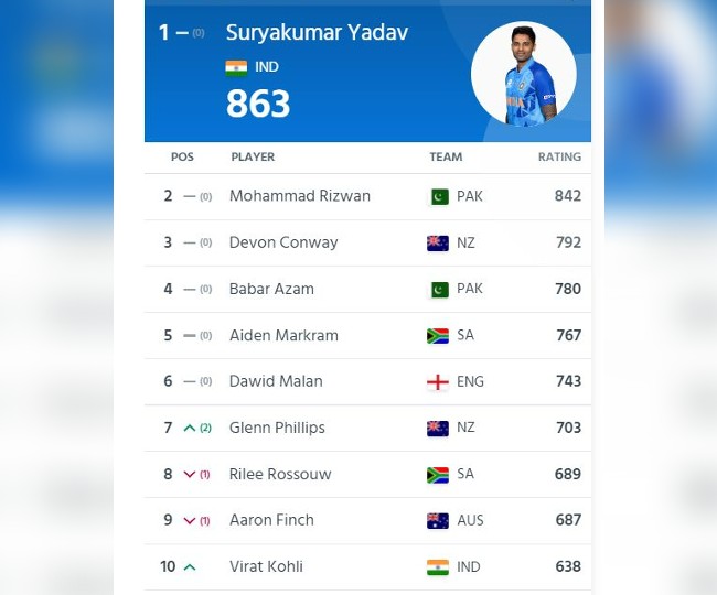 ICC T20 Ranking