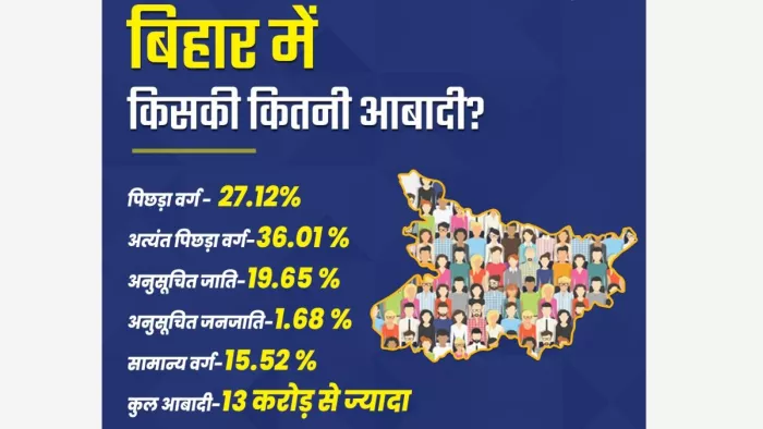 Bihar Caste Based Census Report: राजनीतिक हिस्सेदारी में आगे रहने वाले भूमिहार सवर्णों में नंबर तीन।