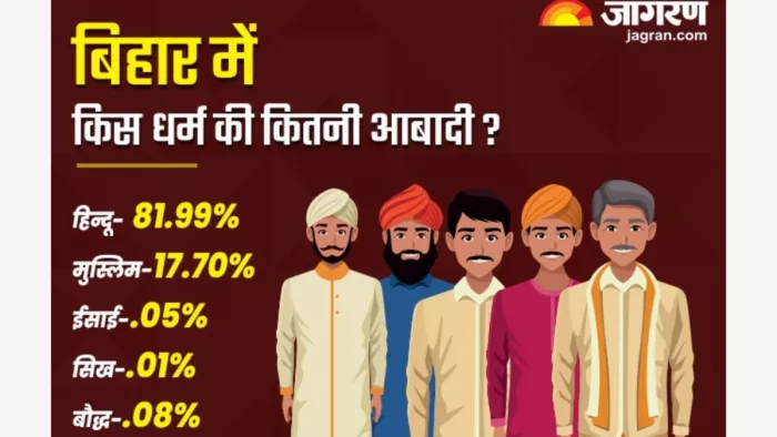 बिहार में 21 वर्ष में कुल आबादी में हिंदुओं की भागीदारी 1.2 प्रतिशत घटी।
