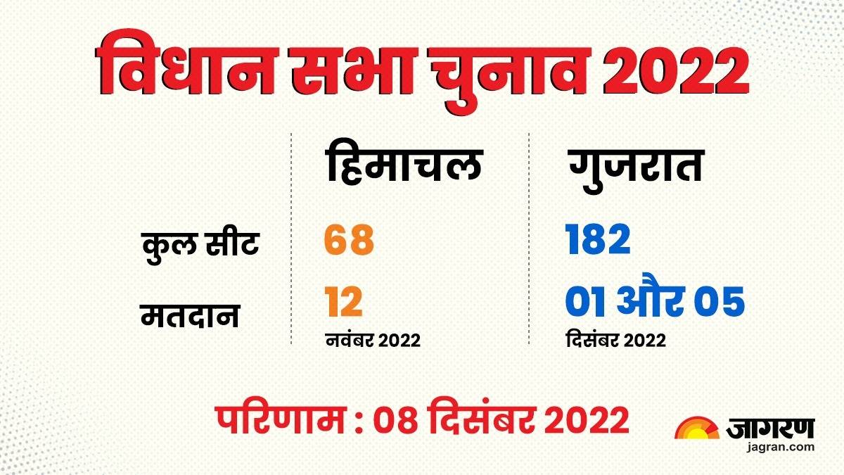 Assembly Election 2022 गुजरात और हिमाचल प्रदेश में कब होगी वोटिंग