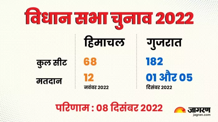 Assembly Eection 2022: पढ़िए, गुजरात और हिमाचल प्रदेश का समीकरण