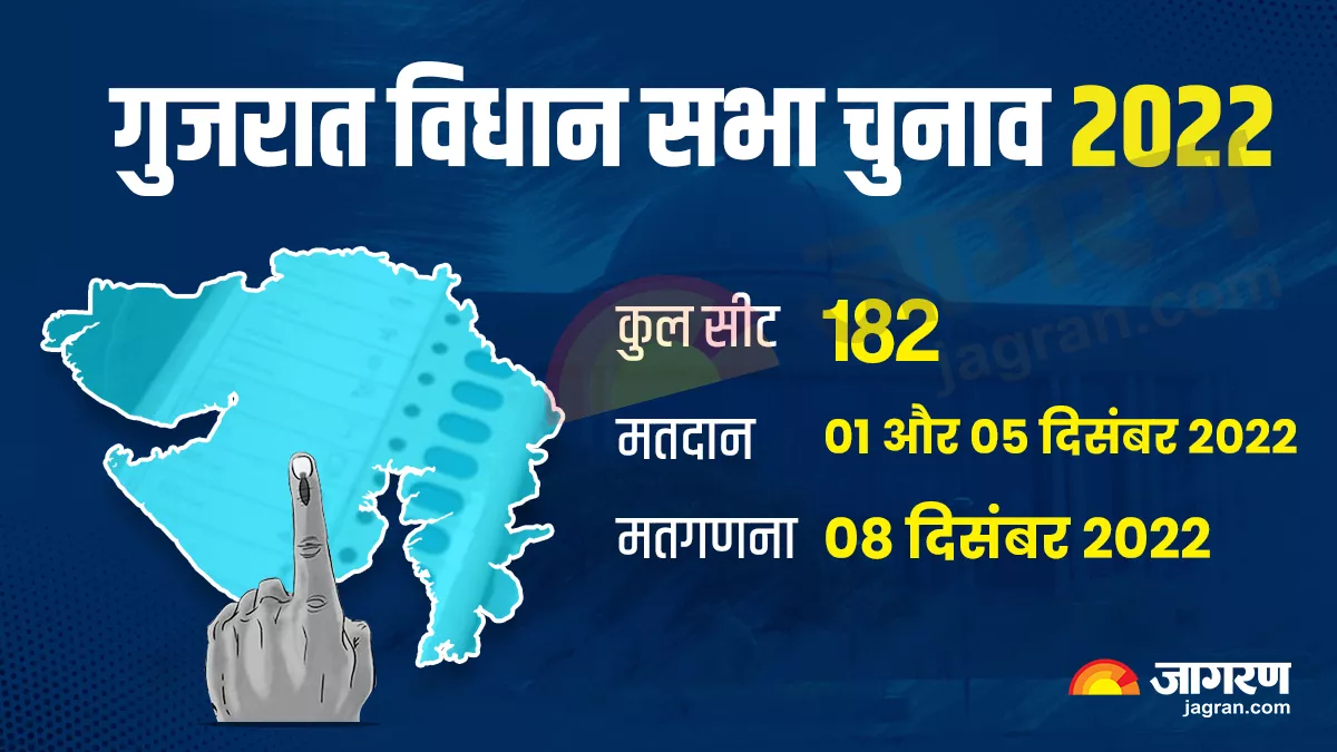 Gujarat Election 2022 Date Updates: गुजरात में 1 और 5 दिसंबर को होगा मतदान, नड्डा बोले- फिर बनेगी भाजपा सरकार