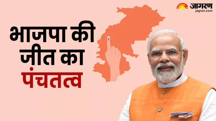 पांच अहम कारणों से मिली भाजपा को प्रचंड बहुमत