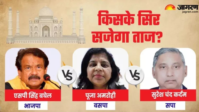 Agra Lok Sabha Result; आगरा में प्रो. एसपी सिंह बघेल भाजपा से सांसद चुने गए।