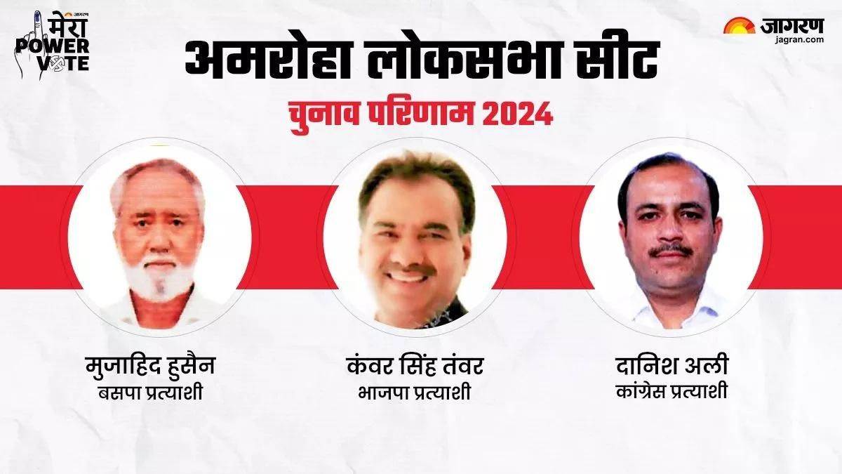 https://www.jagranimages.com/images/newimg/04062024/04_06_2024-amroha_lok_sabha_chunav_2024_result_23731790_132218447.jpg