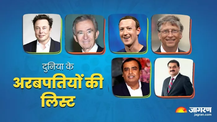 दुनिाय के टॉप-10 अरबपतियों की लिस्ट में मुकेश अंबानी और गौतम अदाणी कौन-से पायदान पर