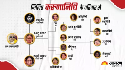 https://www.jagranimages.com/images/newimg/04092023/04_09_2023-karunanidhi_family_tree_23521226_1383812.jpeg