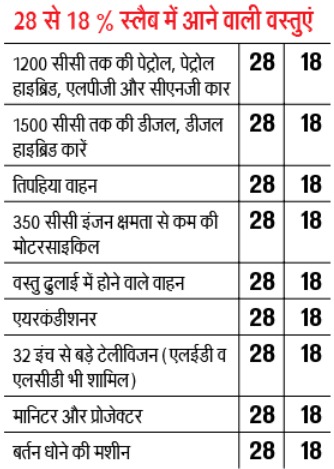 GST Rate में बड़ा बदलाव: दूध, पनीर, कृषि उपकरण सस्ते; लग्जरी कार, सिगरेट और कोल्ड ड्रिंक अब होंगे महंगे