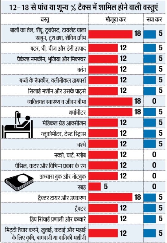 GST Rate में बड़ा बदलाव: दूध, पनीर, कृषि उपकरण सस्ते; लग्जरी कार, सिगरेट और कोल्ड ड्रिंक अब होंगे महंगे
