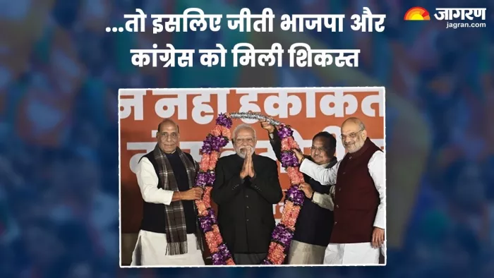 Assembly Election Results 2023: भाजपा की जीत और कांग्रेस की हार के मुख्य कारण। (फोटो सोर्स: जागरण)