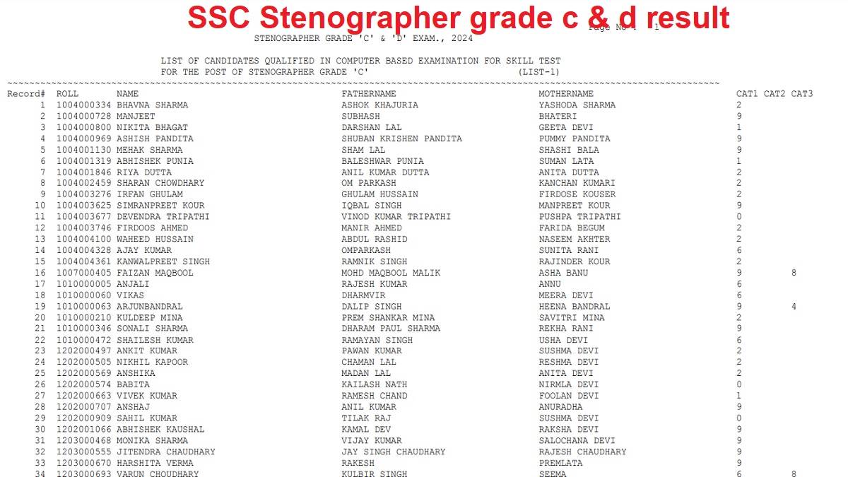 ssc stenographer result 2025 ssc stenographer grade c and d cbt result declared on ssc gov in download merit list from here