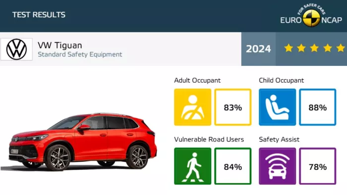 Volkswagen Tiguan एसयूवी का Euro NCAP ने किया Crash Test, जानें कैसा रहा नतीजा।
