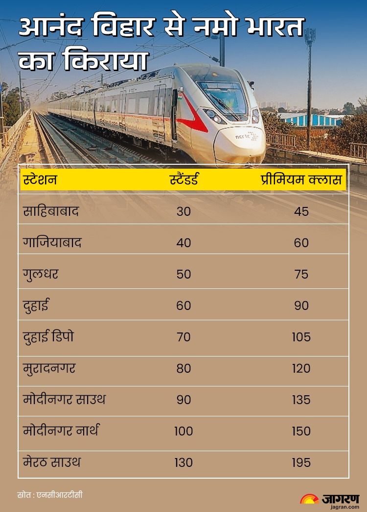 Delhi-Meerut RRTS: 40 मिनट का सफर, 150 रुपये किराया; जानिए नमो भारत ...
