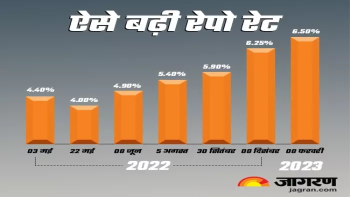 RBI Monetary Policy: Repo Rate remain unchanged