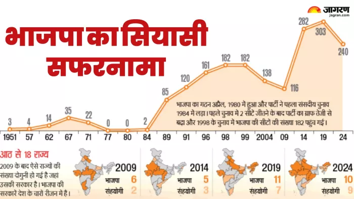 Lok Sabha Election 2024: कैसे तीन सीटों से तीन अंकों तक पहुंची भाजपा।