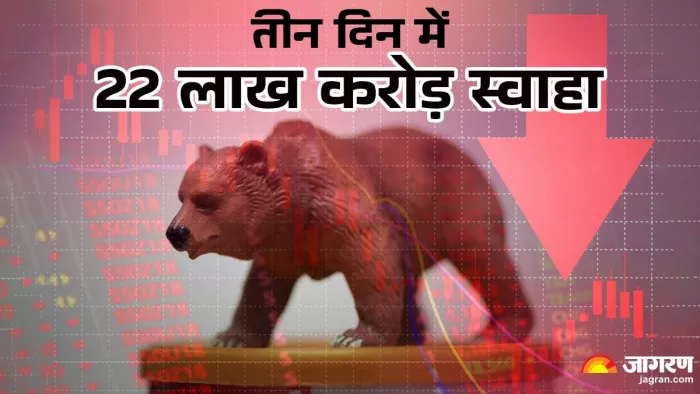 सोमवार को सेंसेक्स 2,222.55 अंक यानी 2.74 फीसदी गिरकर 78,759.40 पर बंद हुआ था।