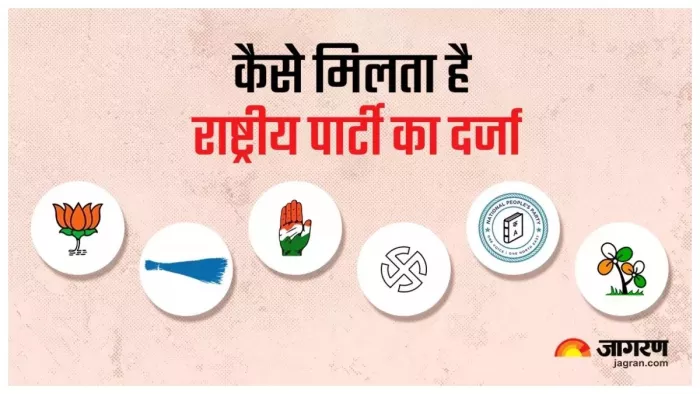 किसी भी पार्टी को राष्ट्रीय या क्षेत्रीय घोषित करने का अधिकार चुनाव आयोग के पास होता है।