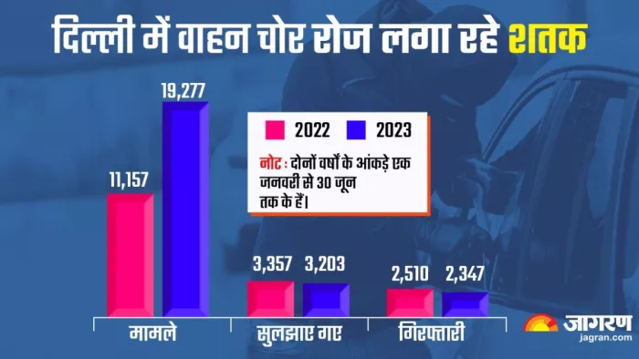 चोरों के लिए दिल्ली सबसे पसंदीदा शहर! रोजाना चुरा रहे 100 से ज्यादा गाड़ियां