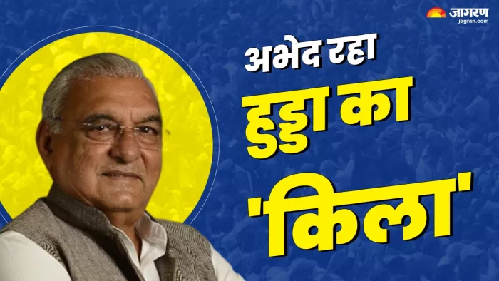 Garhi Sampla Kiloi vidhan Sabha Chunav Result 2024: भूपेंद्र हुड्डा ने दर्ज की बड़ी जीत।