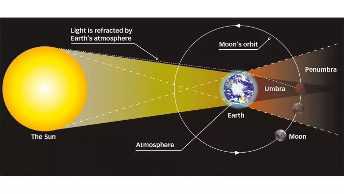 Lunar eclipse time Bhagalpur Bihar : कार्तिक पूर्णिमा का देव दीपावली भी है।