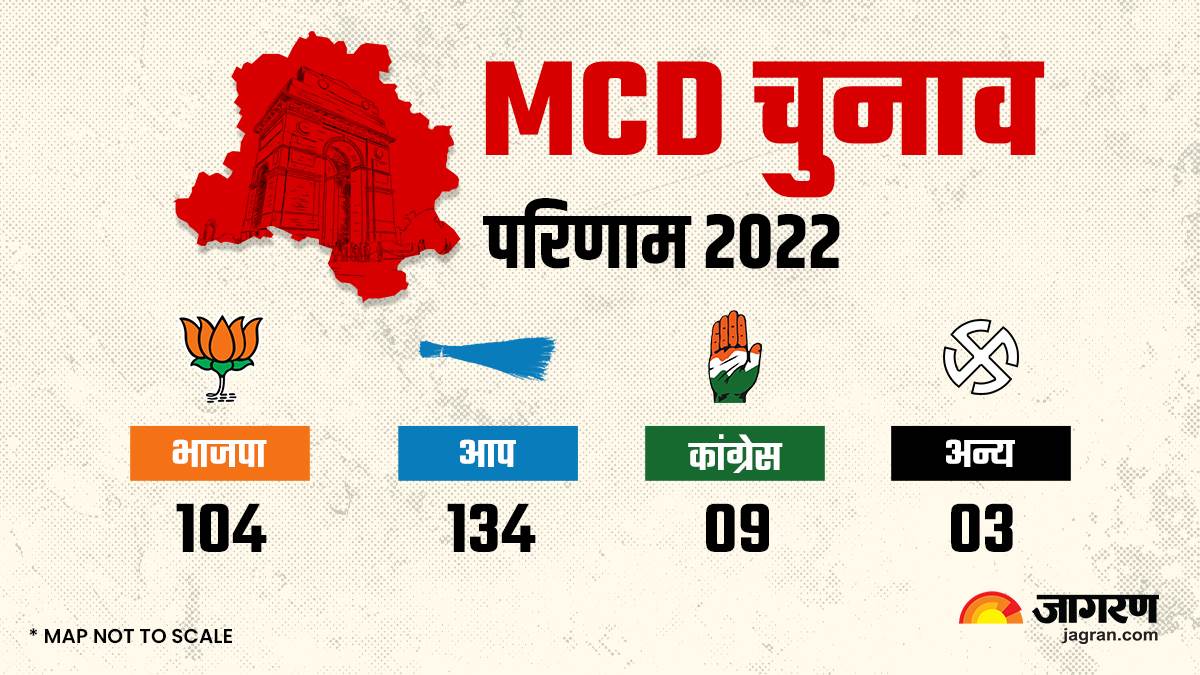 Delhi MCD Election 2022 MCD चुनाव में चला झाड़ू का मैजिक, मुरझाया कमल