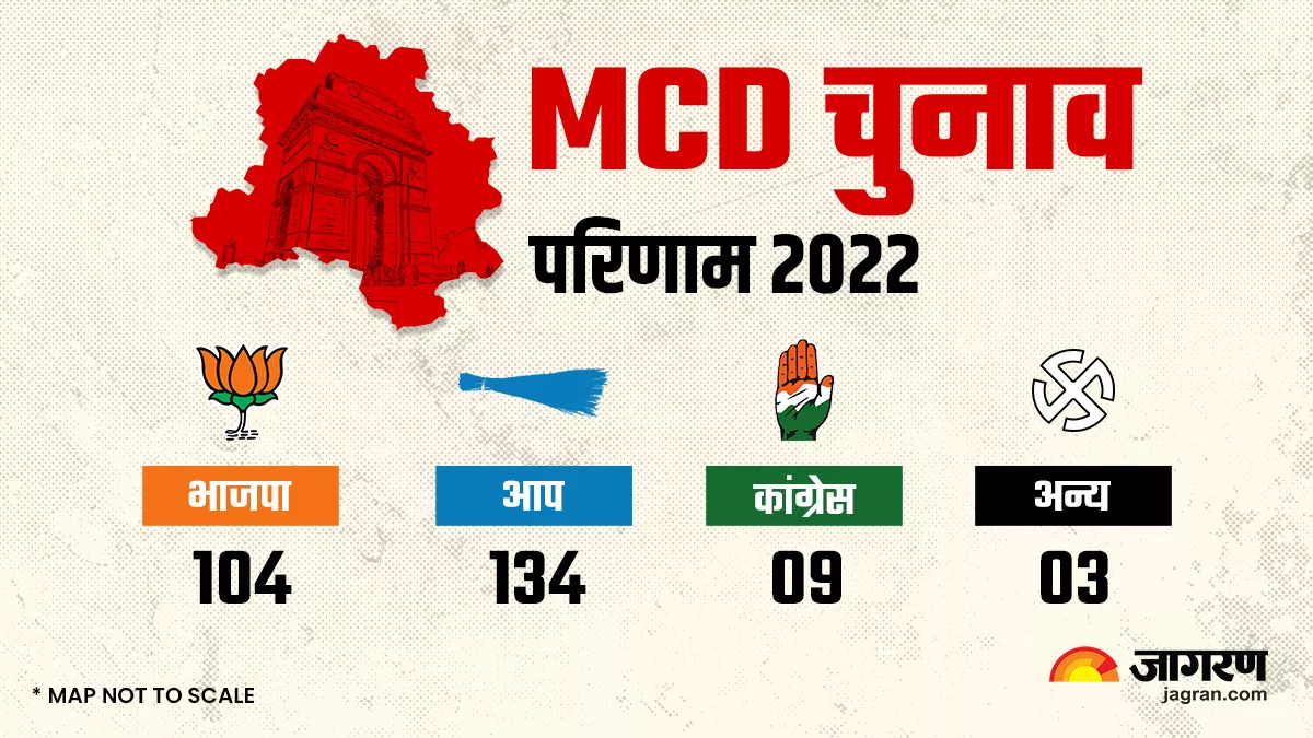 Delhi MCD Election 2022: MCD चुनाव में चला झाड़ू का मैजिक, मुरझाया कमल; पंजा हुआ पस्त