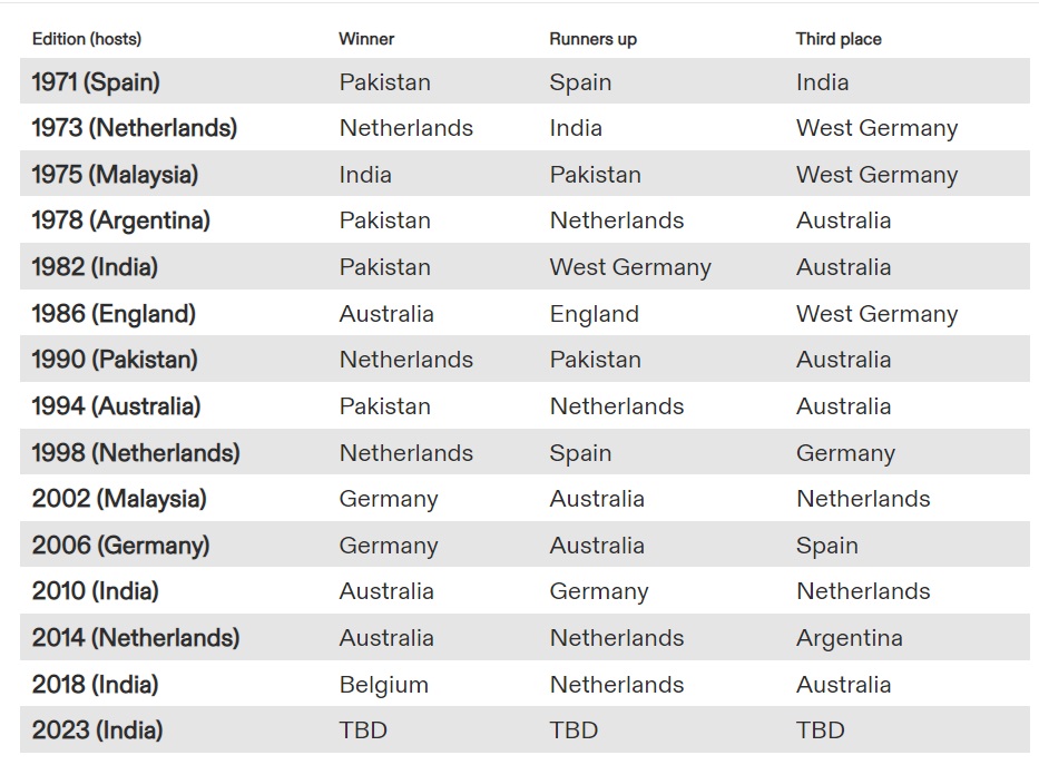 Hockey World Cup winners list