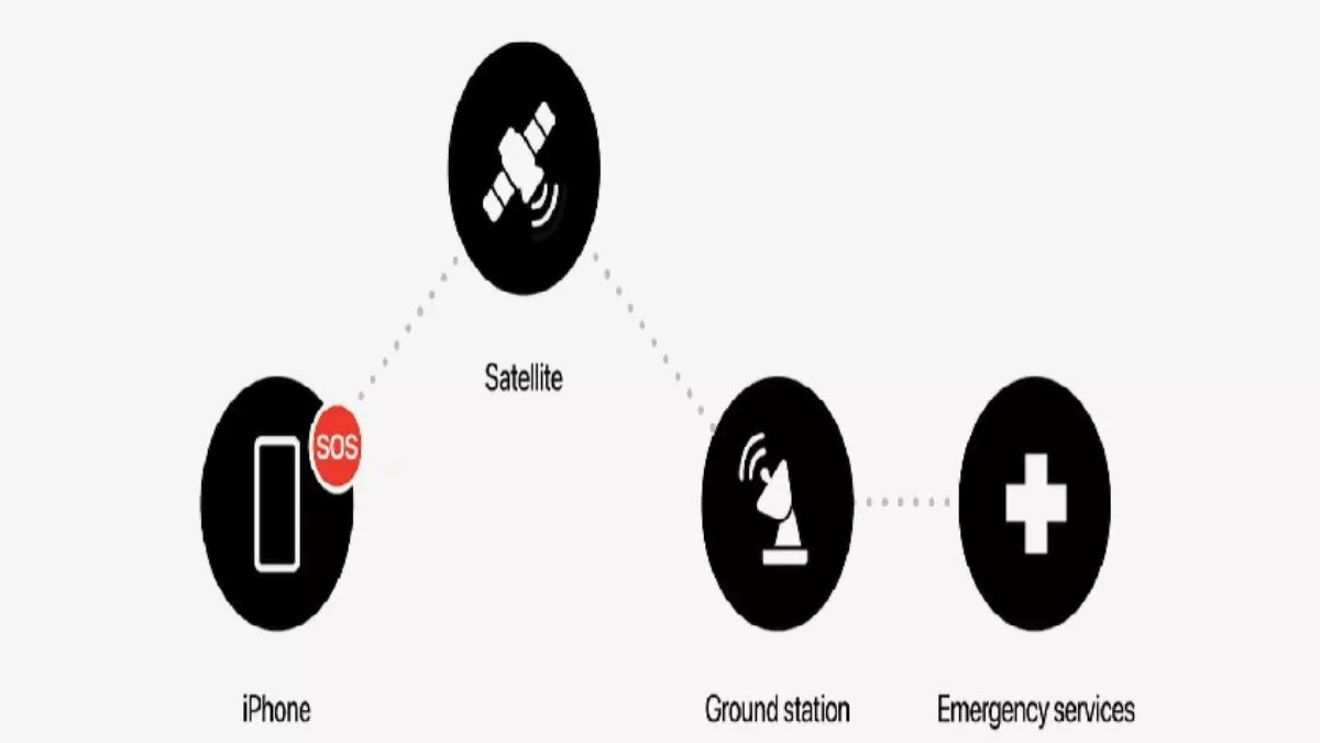 अब 6 नए देशों में मिलेगी iPhone 14 की SOS इमरजेंसी सैटेलाइट सर्विस, क्या भारत भी लिस्ट में है शामिल
