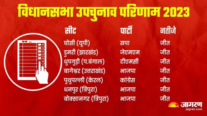 भाजपा ने तीन सीट पर दर्ज की जीत (जागरण ग्राफिक्स)