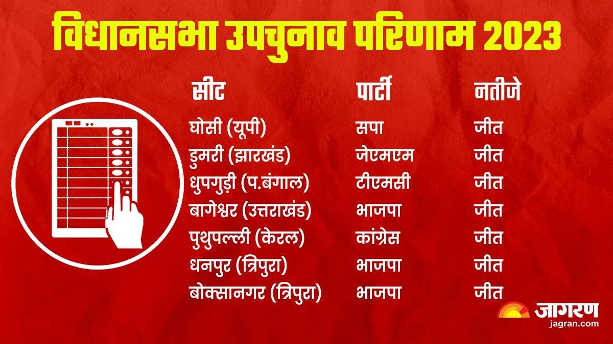 https://www.jagranimages.com/images/newimg/08092023/08_09_2023-by_election_1200_23524695_19845608.jpg