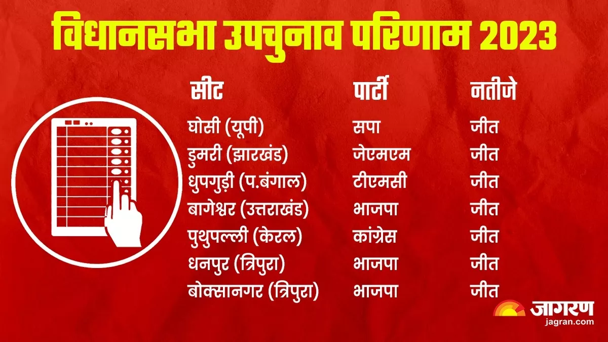 Bypoll Results 2023 Updates: भाजपा ने छह राज्यों की तीन सीटों पर दर्ज की जीत, बंगाल और झारखंड में लगा तगड़ा झटका; घोसी सीट सपा के खाते में