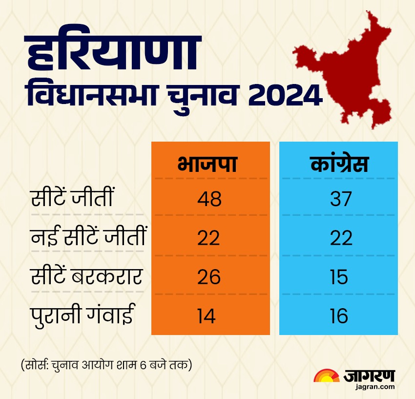 Statistic of Haryana Election 2024