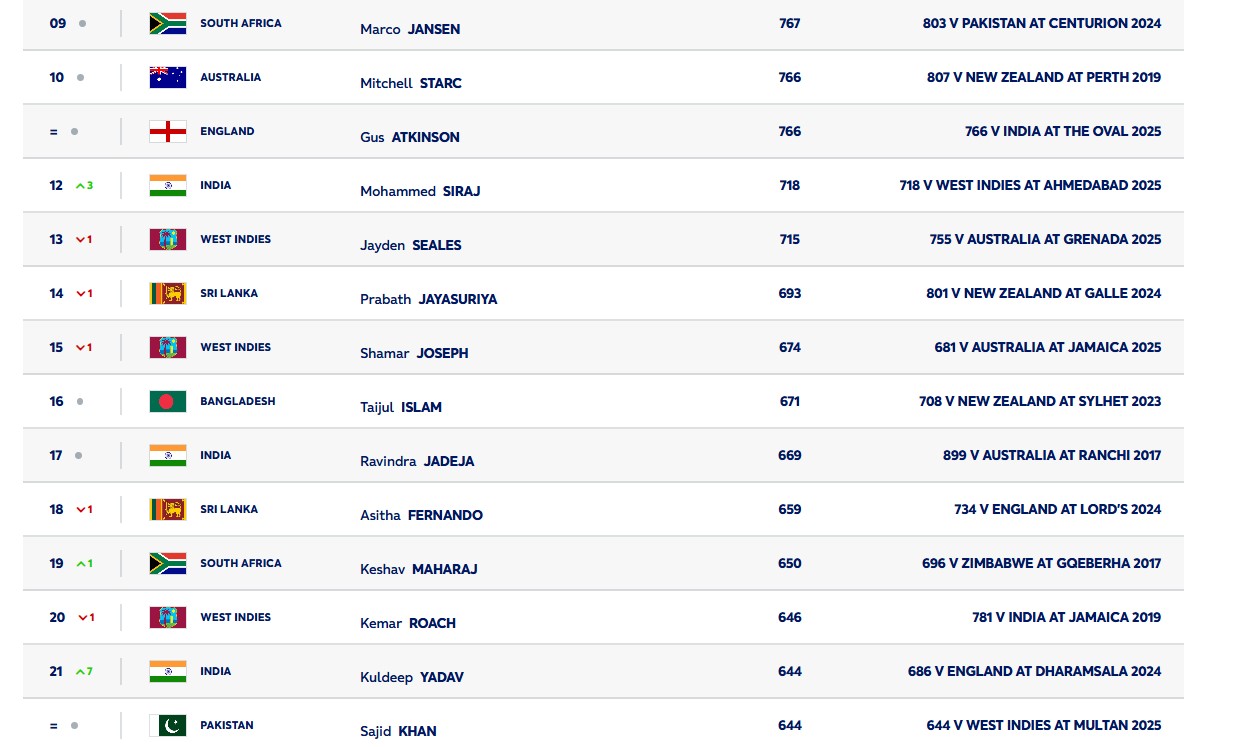 ICC Rankings Update: बुमराह टॉप पर कायम, सिराज-जडेजा को फायदा; यशस्वी को नुकसान