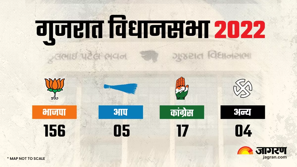 Gujarat Assembly Election 2022: गुजरात में भाजपा की रिकॉर्ड सीटों पर जीत, भूपेंद्र पटेल के सिर जीत का सेहरा